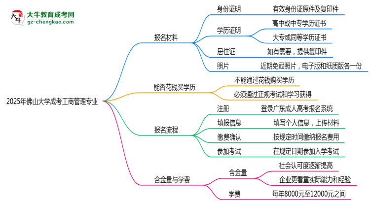 2025年佛山大學(xué)成考工商管理專業(yè)報名材料需要什么？思維導(dǎo)圖