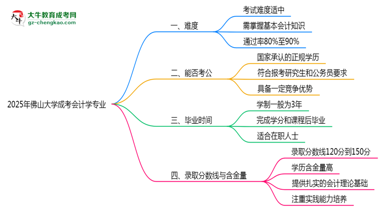 2025年佛山大學(xué)成考會計學(xué)專業(yè)難不難？思維導(dǎo)圖