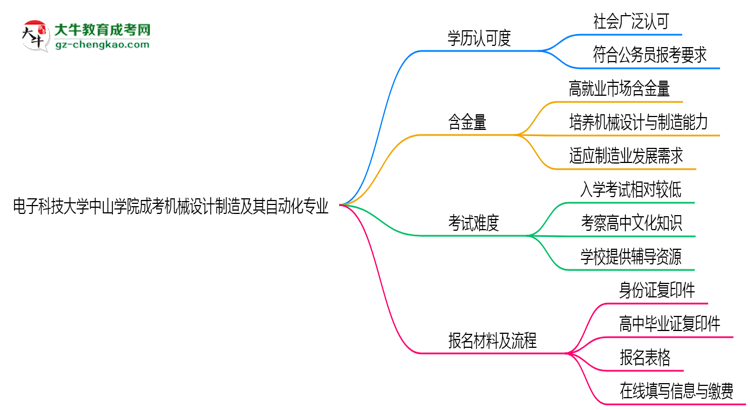 電子科技大學(xué)中山學(xué)院2025年成考機(jī)械設(shè)計(jì)制造及其自動化專業(yè)學(xué)歷能考公嗎？思維導(dǎo)圖