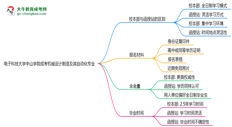 電子科技大學(xué)中山學(xué)院2025年成考機(jī)械設(shè)計(jì)制造及其自動(dòng)化專業(yè)校本部和函授站哪個(gè)更好？思維導(dǎo)圖