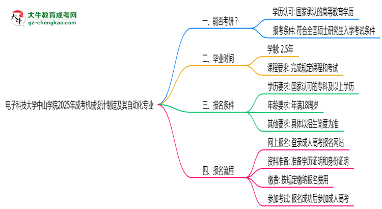 電子科技大學(xué)中山學(xué)院2025年成考機(jī)械設(shè)計(jì)制造及其自動(dòng)化專業(yè)能考研究生嗎？思維導(dǎo)圖