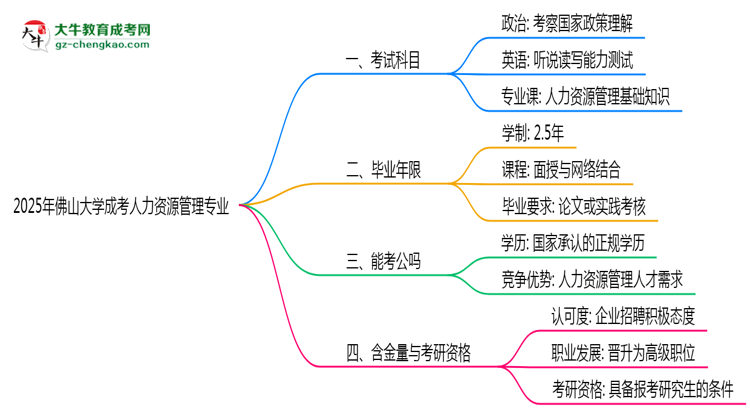 2025年佛山大學(xué)成考人力資源管理專業(yè)入學(xué)考試科目有哪些？思維導(dǎo)圖