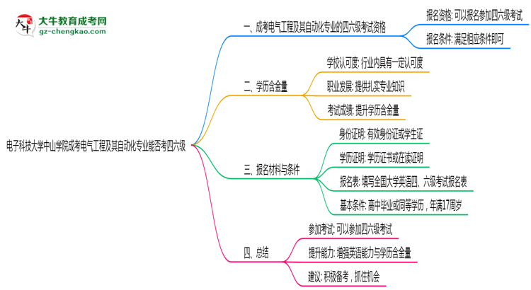 電子科技大學(xué)中山學(xué)院2025年成考電氣工程及其自動(dòng)化專業(yè)生可不可以考四六級(jí)？思維導(dǎo)圖