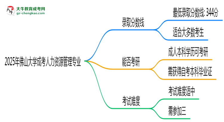 2025年佛山大學(xué)成考人力資源管理專業(yè)錄取分?jǐn)?shù)線是多少？思維導(dǎo)圖