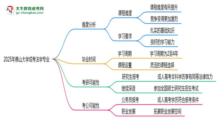 2025年佛山大學(xué)成考法學(xué)專業(yè)難不難？思維導(dǎo)圖