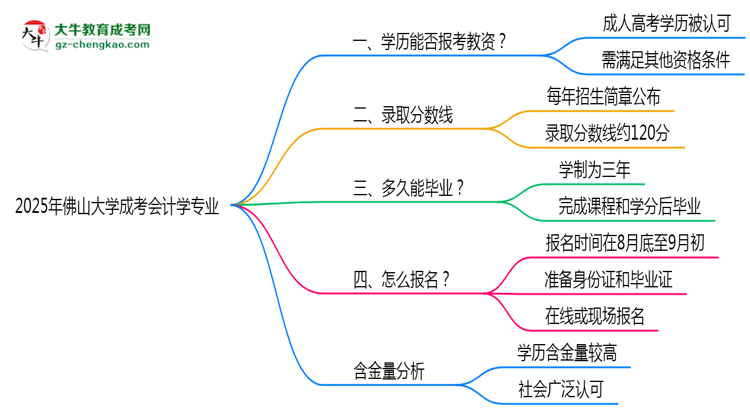 2025年佛山大學(xué)成考會計學(xué)專業(yè)學(xué)歷能報考教資嗎？思維導(dǎo)圖