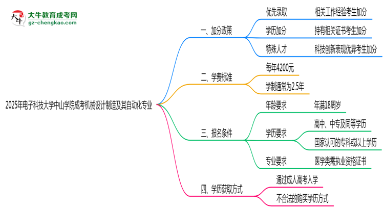 2025年電子科技大學(xué)中山學(xué)院成考機(jī)械設(shè)計(jì)制造及其自動(dòng)化專業(yè)最新加分政策及條件思維導(dǎo)圖