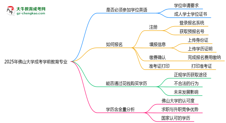 2025年佛山大學(xué)成考學(xué)前教育專業(yè)要考學(xué)位英語嗎？思維導(dǎo)圖