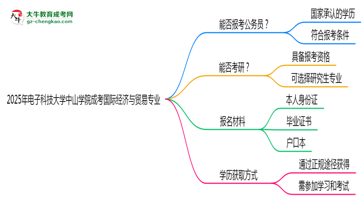 電子科技大學(xué)中山學(xué)院2025年成考國際經(jīng)濟與貿(mào)易專業(yè)學(xué)歷能考公嗎？思維導(dǎo)圖