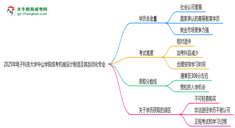 2025年電子科技大學(xué)中山學(xué)院成考機(jī)械設(shè)計(jì)制造及其自動(dòng)化專業(yè)學(xué)歷的含金量怎么樣？思維導(dǎo)圖