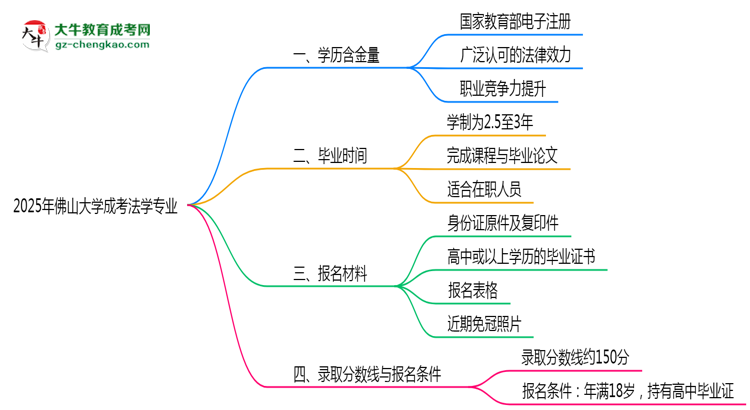 2025年佛山大學(xué)成考法學(xué)專業(yè)學(xué)歷的含金量怎么樣？思維導(dǎo)圖