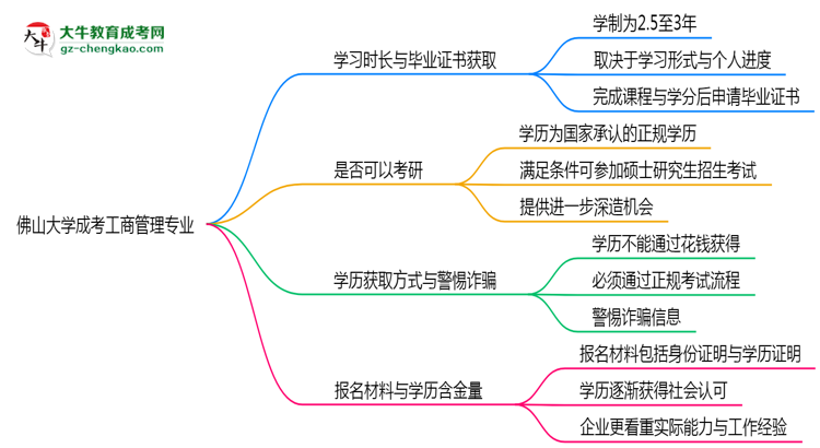 佛山大學(xué)成考工商管理專業(yè)需多久完成并拿證？（2025年新）思維導(dǎo)圖