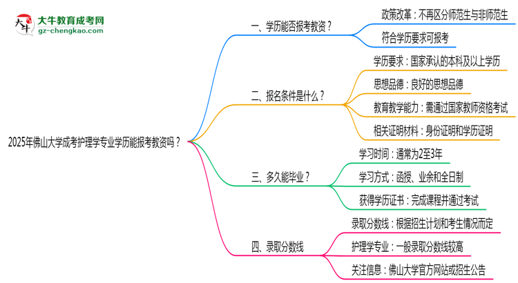 2025年佛山大學成考護理學專業(yè)學歷能報考教資嗎？思維導圖