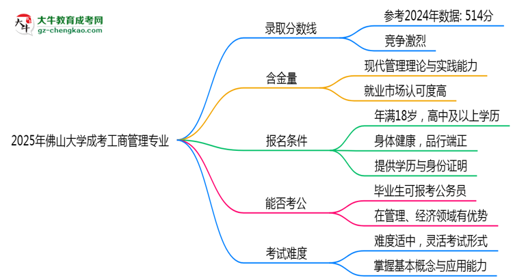 2025年佛山大學(xué)成考工商管理專業(yè)錄取分數(shù)線是多少？思維導(dǎo)圖