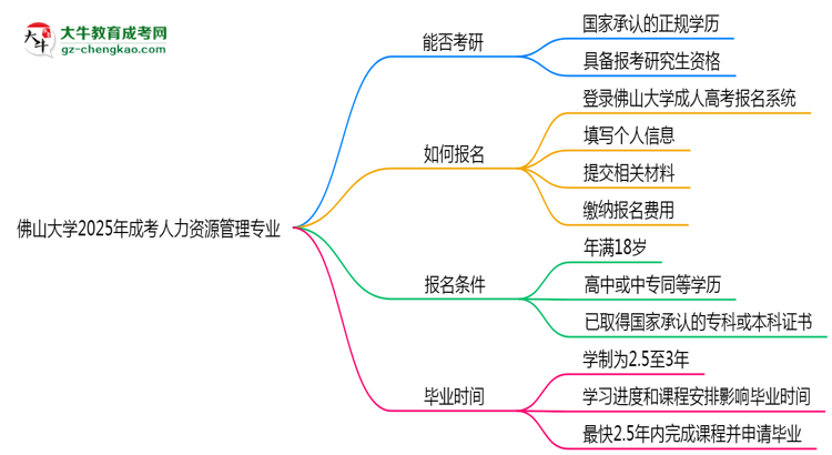 佛山大學(xué)2025年成考人力資源管理專業(yè)能考研究生嗎？思維導(dǎo)圖