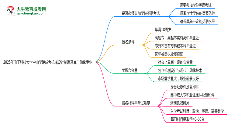 2025年電子科技大學(xué)中山學(xué)院成考機(jī)械設(shè)計(jì)制造及其自動(dòng)化專業(yè)要考學(xué)位英語嗎？思維導(dǎo)圖