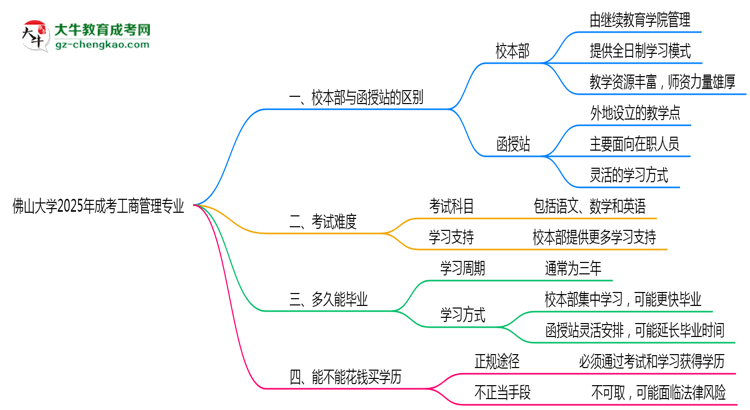 佛山大學(xué)2025年成考工商管理專業(yè)校本部和函授站哪個更好？思維導(dǎo)圖