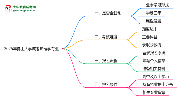 佛山大學(xué)成考護(hù)理學(xué)專業(yè)是全日制的嗎？（2025最新）思維導(dǎo)圖