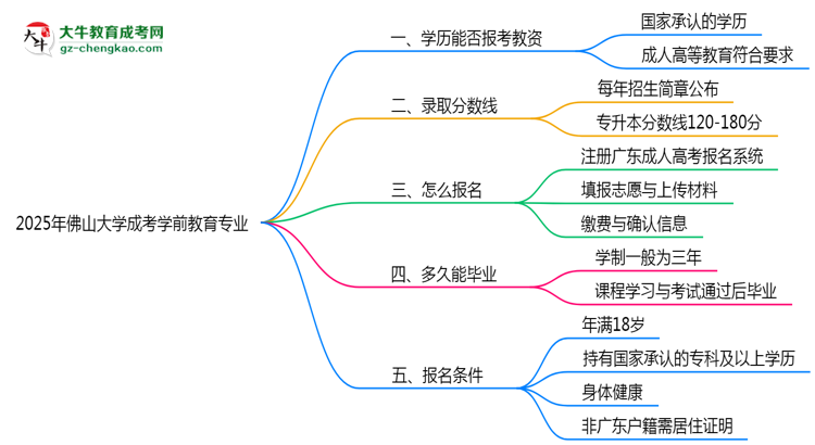 2025年佛山大學(xué)成考學(xué)前教育專業(yè)學(xué)歷能報考教資嗎？思維導(dǎo)圖