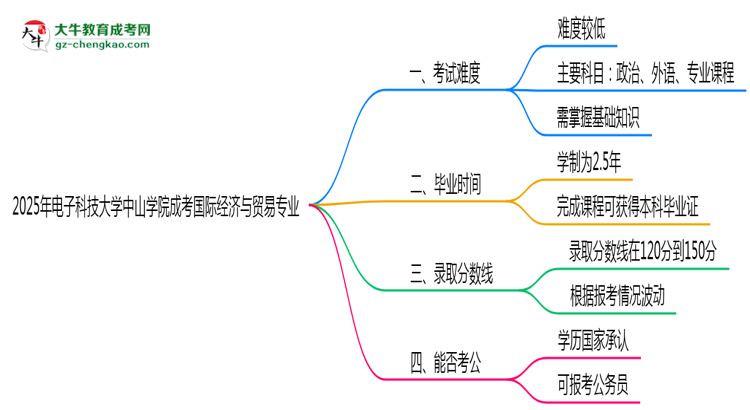 2025年電子科技大學(xué)中山學(xué)院成考國際經(jīng)濟(jì)與貿(mào)易專業(yè)難不難？思維導(dǎo)圖