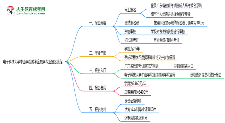 電子科技大學(xué)中山學(xué)院成考金融學(xué)專(zhuān)業(yè)2025年報(bào)名流程思維導(dǎo)圖