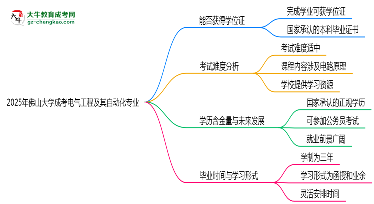 2025年佛山大學(xué)成考電氣工程及其自動化專業(yè)能拿學(xué)位證嗎？思維導(dǎo)圖