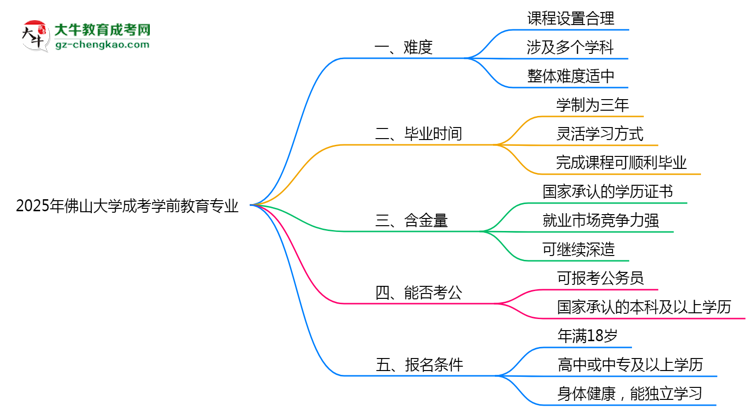 2025年佛山大學(xué)成考學(xué)前教育專業(yè)難不難？思維導(dǎo)圖