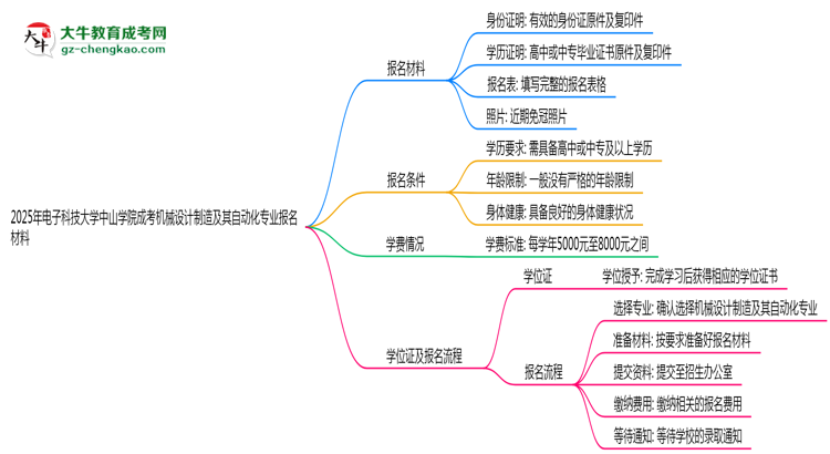 2025年電子科技大學(xué)中山學(xué)院成考機械設(shè)計制造及其自動化專業(yè)報名材料需要什么？思維導(dǎo)圖