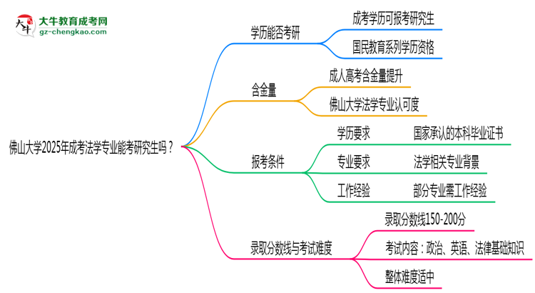 佛山大學(xué)2025年成考法學(xué)專(zhuān)業(yè)能考研究生嗎？思維導(dǎo)圖