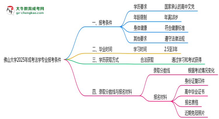 佛山大學(xué)2025年成考法學(xué)專業(yè)報考條件是什么思維導(dǎo)圖