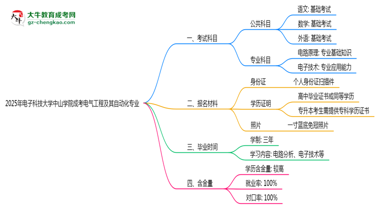 2025年電子科技大學(xué)中山學(xué)院成考電氣工程及其自動(dòng)化專(zhuān)業(yè)入學(xué)考試科目有哪些？思維導(dǎo)圖