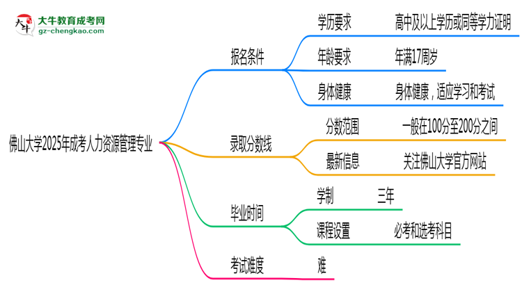 佛山大學(xué)2025年成考人力資源管理專業(yè)報(bào)考條件是什么思維導(dǎo)圖