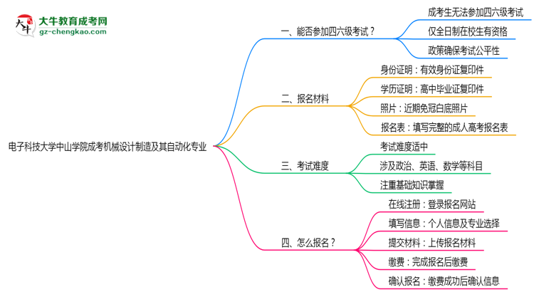 電子科技大學(xué)中山學(xué)院2025年成考機(jī)械設(shè)計(jì)制造及其自動(dòng)化專(zhuān)業(yè)生可不可以考四六級(jí)？思維導(dǎo)圖