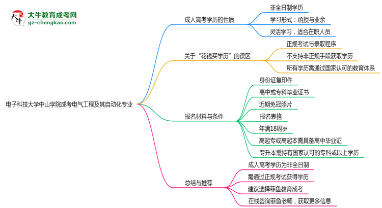 電子科技大學(xué)中山學(xué)院成考電氣工程及其自動(dòng)化專業(yè)是全日制的嗎？（2025最新）思維導(dǎo)圖