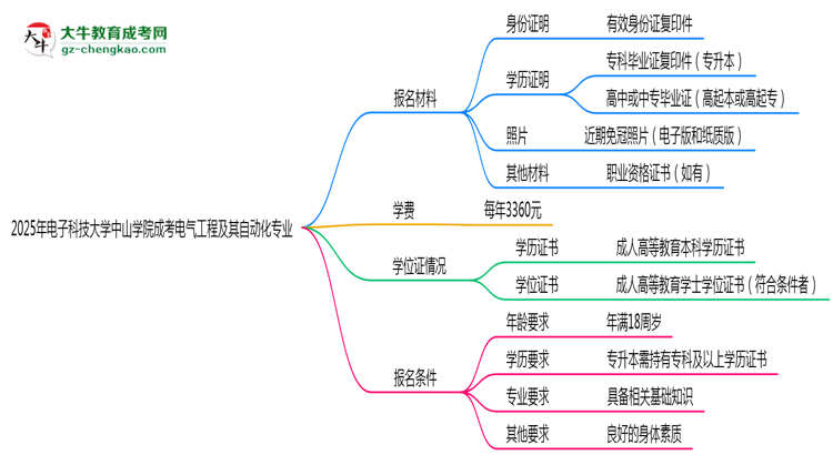 2025年電子科技大學(xué)中山學(xué)院成考電氣工程及其自動化專業(yè)報名材料需要什么？思維導(dǎo)圖