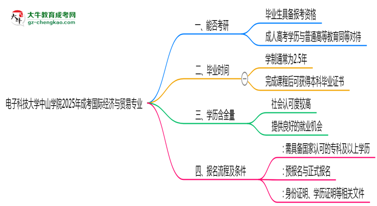 電子科技大學(xué)中山學(xué)院2025年成考國際經(jīng)濟(jì)與貿(mào)易專業(yè)能考研究生嗎？思維導(dǎo)圖