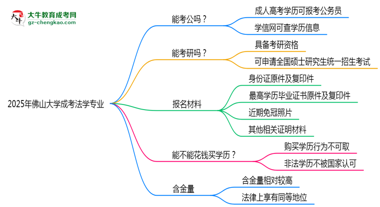 佛山大學(xué)2025年成考法學(xué)專業(yè)學(xué)歷能考公嗎？思維導(dǎo)圖