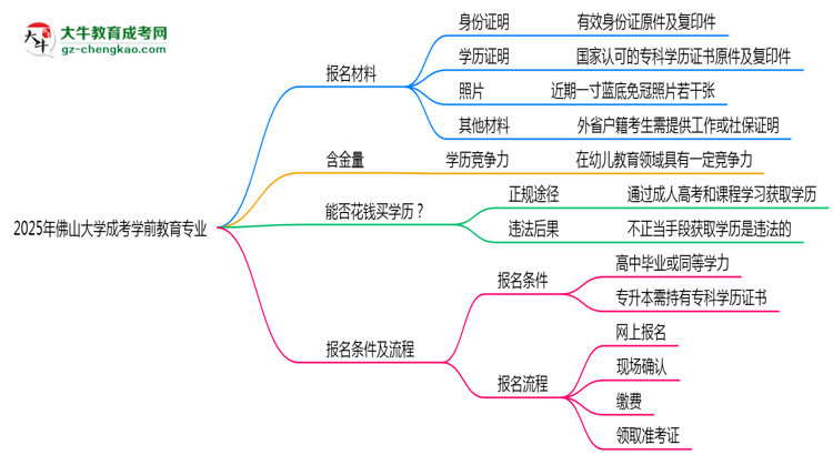 2025年佛山大學(xué)成考學(xué)前教育專業(yè)報(bào)名材料需要什么？思維導(dǎo)圖