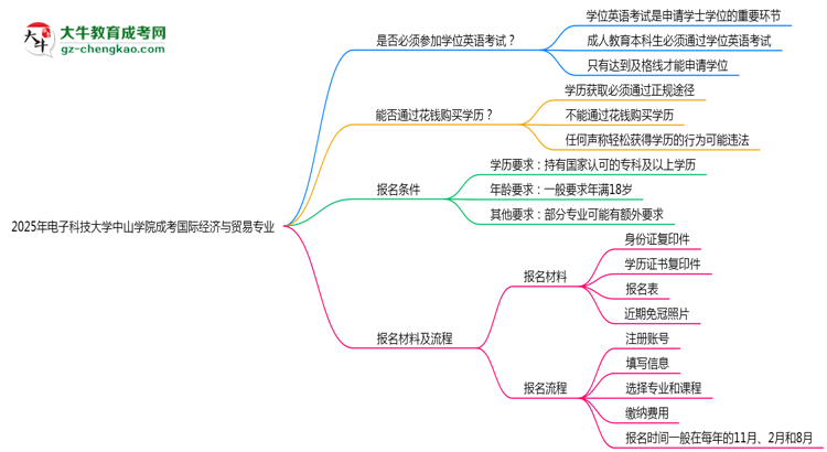 2025年電子科技大學(xué)中山學(xué)院成考國際經(jīng)濟(jì)與貿(mào)易專業(yè)要考學(xué)位英語嗎？思維導(dǎo)圖