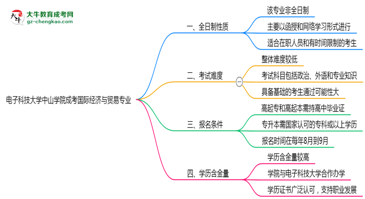 電子科技大學(xué)中山學(xué)院成考國際經(jīng)濟(jì)與貿(mào)易專業(yè)是全日制的嗎？（2025最新）思維導(dǎo)圖