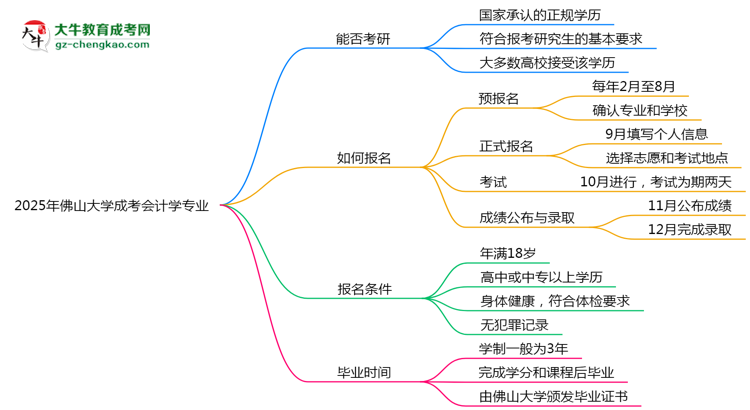 佛山大學(xué)2025年成考會計學(xué)專業(yè)能考研究生嗎？思維導(dǎo)圖