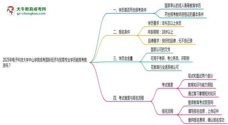 2025年電子科技大學(xué)中山學(xué)院成考國(guó)際經(jīng)濟(jì)與貿(mào)易專業(yè)學(xué)歷能報(bào)考教資嗎？思維導(dǎo)圖