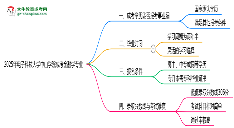 2025年電子科技大學(xué)中山學(xué)院成考金融學(xué)專業(yè)能考事業(yè)編嗎？思維導(dǎo)圖