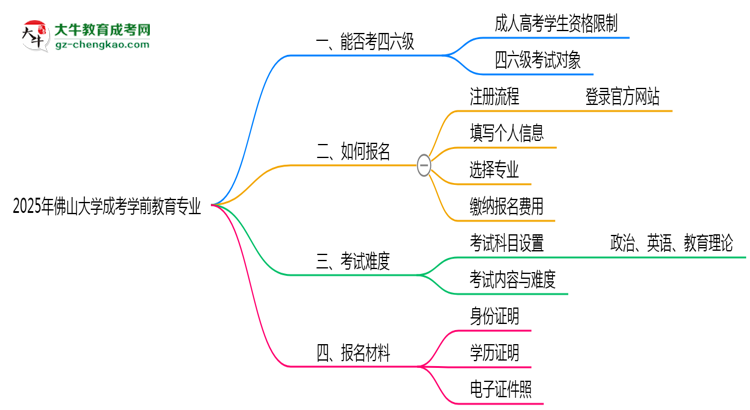 佛山大學(xué)2025年成考學(xué)前教育專業(yè)生可不可以考四六級(jí)？思維導(dǎo)圖