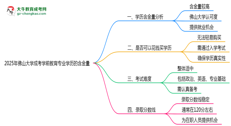 2025年佛山大學(xué)成考學(xué)前教育專業(yè)學(xué)歷的含金量怎么樣？思維導(dǎo)圖