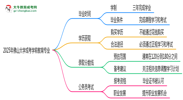 佛山大學(xué)成考學(xué)前教育專業(yè)需多久完成并拿證？（2025年新）思維導(dǎo)圖