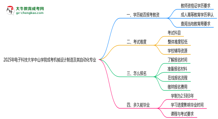 2025年電子科技大學(xué)中山學(xué)院成考機械設(shè)計制造及其自動化專業(yè)學(xué)歷能報考教資嗎？思維導(dǎo)圖