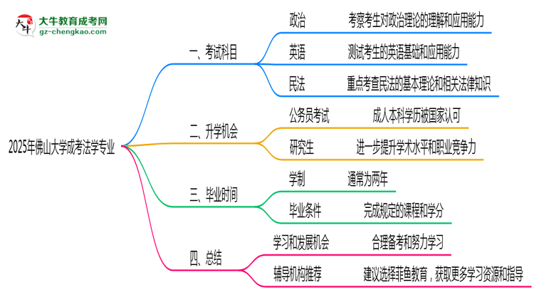 2025年佛山大學(xué)成考法學(xué)專業(yè)入學(xué)考試科目有哪些？思維導(dǎo)圖