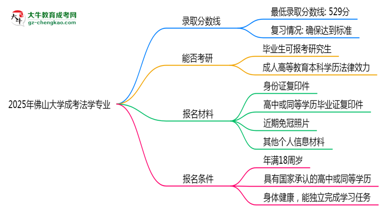 2025年佛山大學(xué)成考法學(xué)專(zhuān)業(yè)錄取分?jǐn)?shù)線(xiàn)是多少？思維導(dǎo)圖