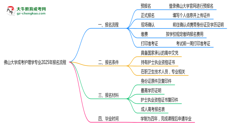 佛山大學成考護理學專業(yè)2025年報名流程思維導圖